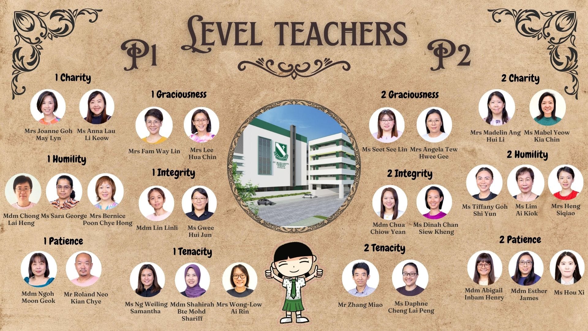 Level teachers for P1 and P2 classes, shown with staff photos around a central school image on a decorative vintage-style background.